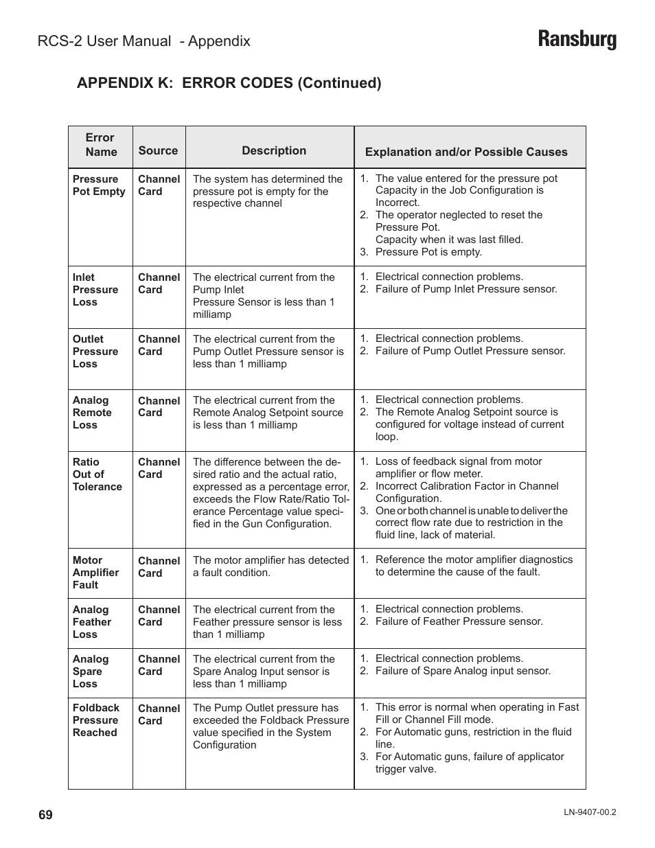 Ransburg, Appendix k: error codes (continued), Rcs-2 user manual - appendix | Ransburg RCS 2 Ratio Control System User Manual | Page 72 / 82