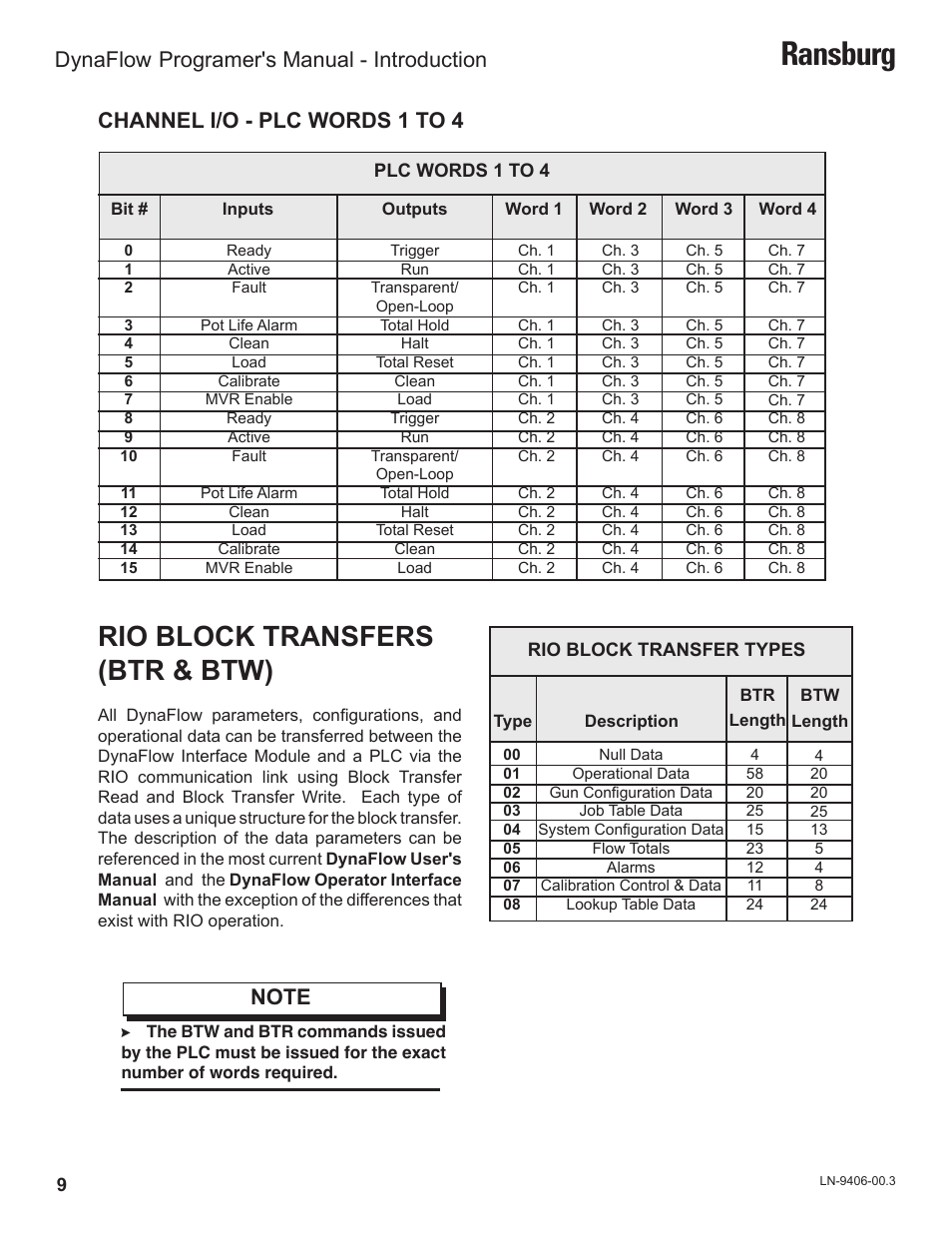 Ransburg, Rio block transfers (btr & btw), Channel i/o - plc words 1 to 4 | Dynaflow, Programer's manual - introduction | Ransburg DynaFlow Programmers Manual User Manual | Page 13 / 59