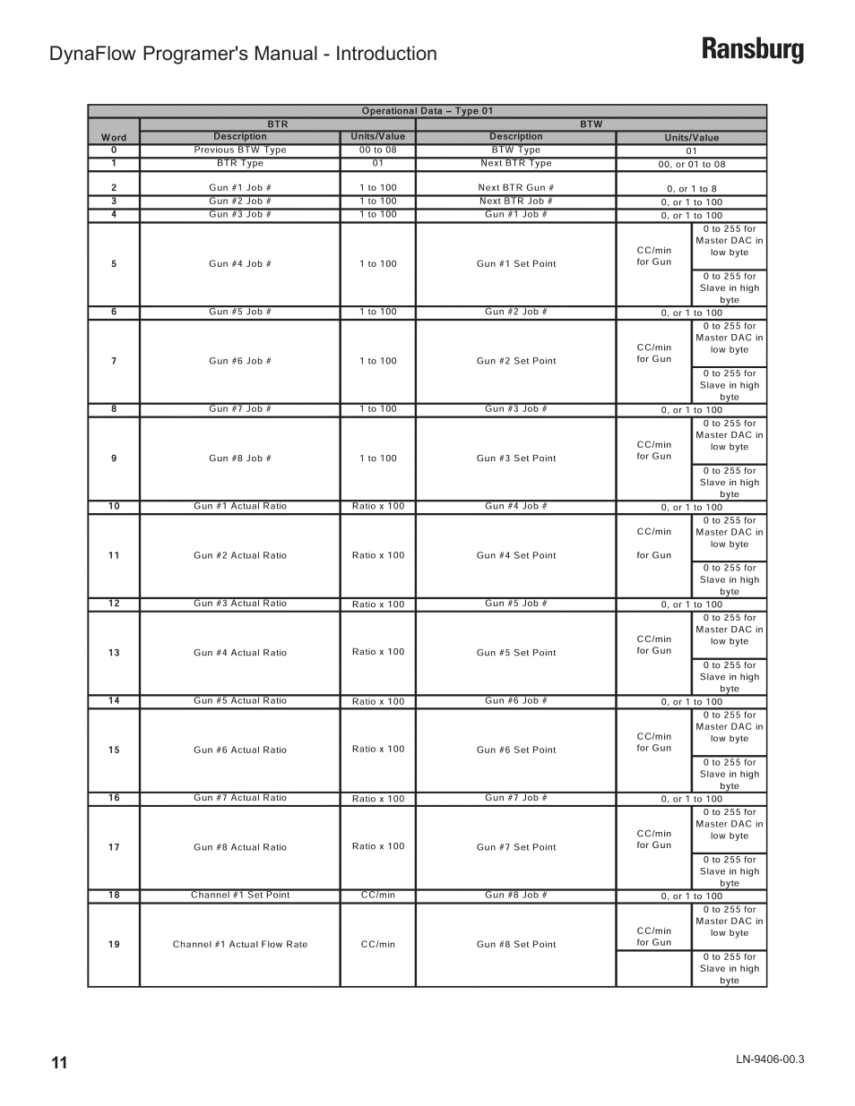 Ransburg | Ransburg DynaFlow Programmers Manual User Manual | Page 15 / 59