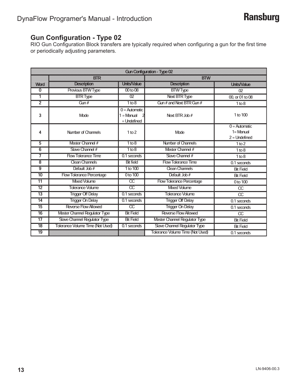 Ransburg | Ransburg DynaFlow Programmers Manual User Manual | Page 17 / 59