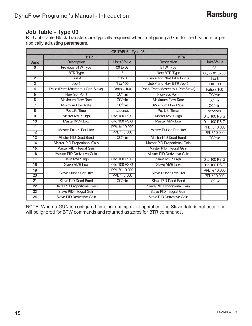 Ransburg | Ransburg DynaFlow Programmers Manual User Manual | Page 19 / 59