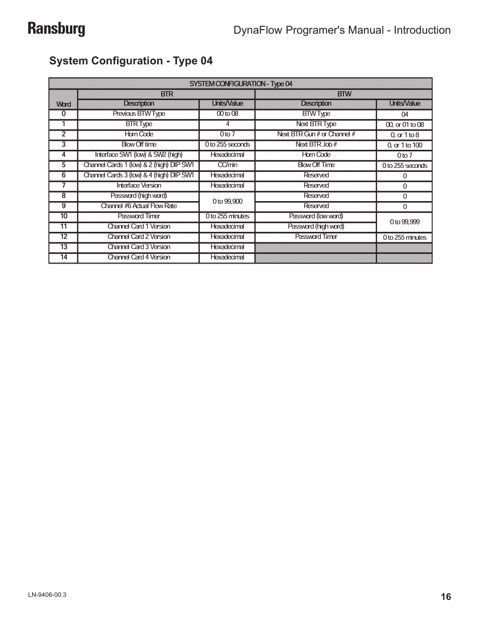 Ransburg | Ransburg DynaFlow Programmers Manual User Manual | Page 20 / 59