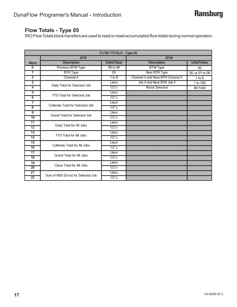 Ransburg | Ransburg DynaFlow Programmers Manual User Manual | Page 21 / 59