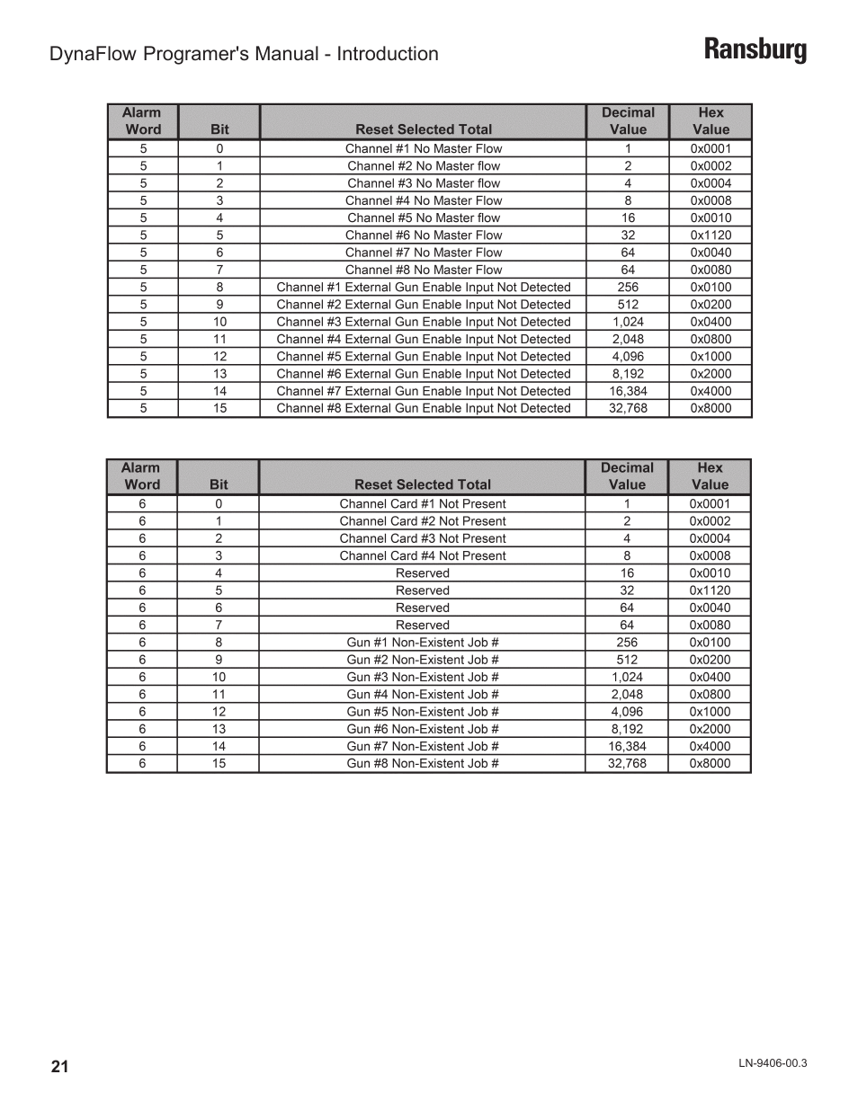 Ransburg | Ransburg DynaFlow Programmers Manual User Manual | Page 25 / 59
