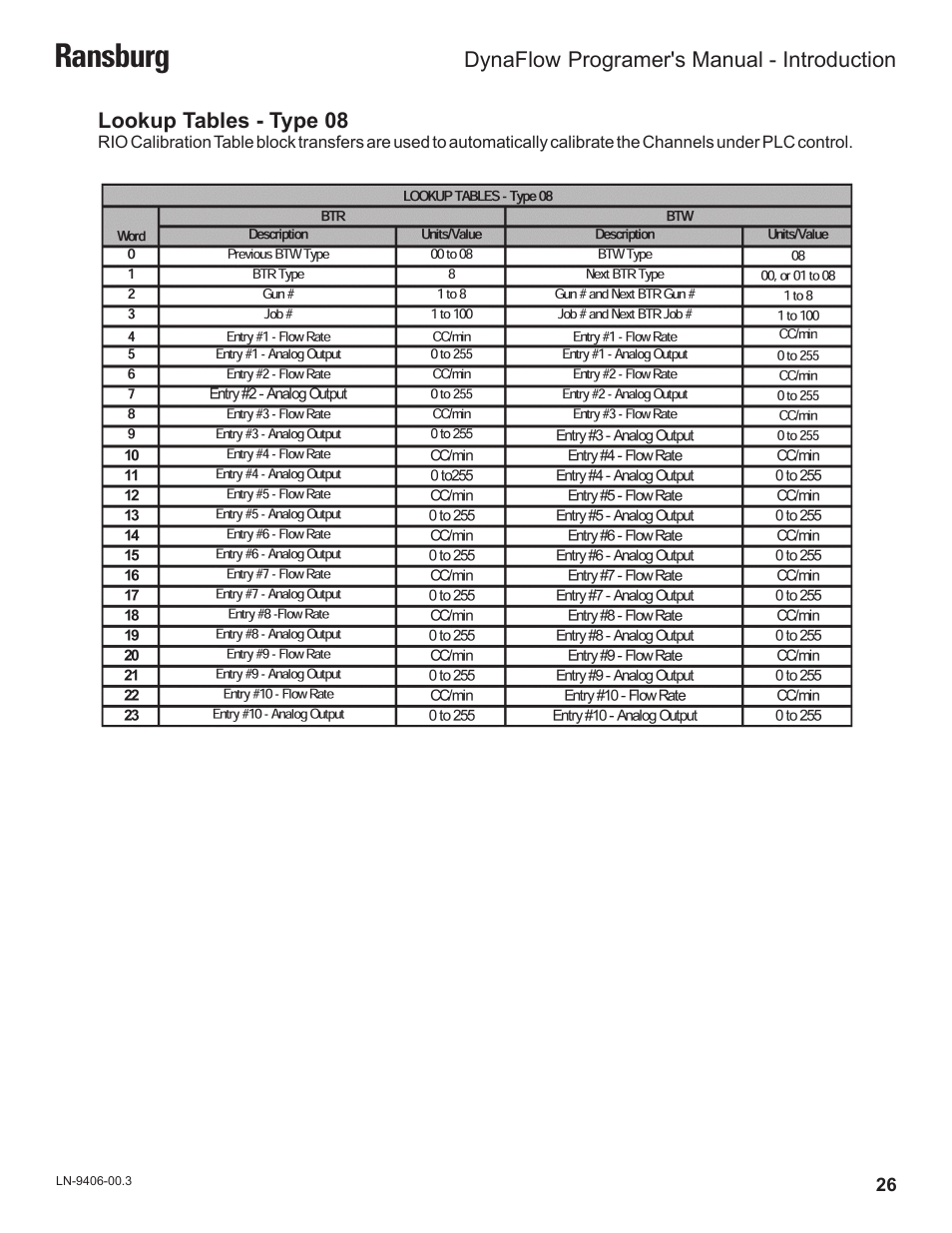 Ransburg | Ransburg DynaFlow Programmers Manual User Manual | Page 30 / 59