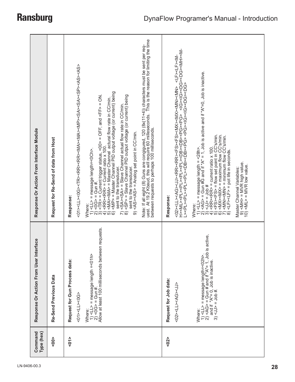 Ransburg, Dynaflow, Programer's manual - introduction | Ransburg DynaFlow Programmers Manual User Manual | Page 32 / 59