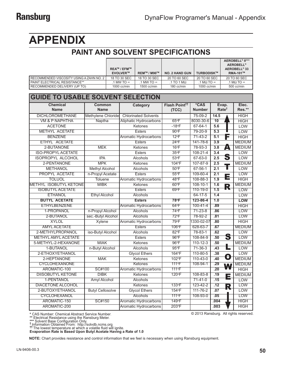 Appendix, Ransburg, Paint and solvent specifications | Guide to usable solvent selection, Dynaflow, Programer's manual - appendix | Ransburg DynaFlow Programmers Manual User Manual | Page 54 / 59