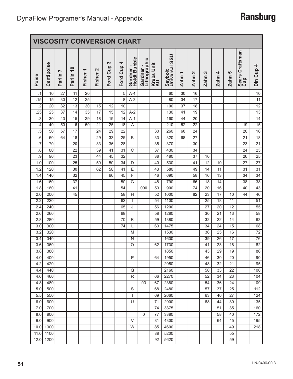 Ransburg, Viscosity conversion chart, Dynaflow | Programer's manual - appendix | Ransburg DynaFlow Programmers Manual User Manual | Page 55 / 59