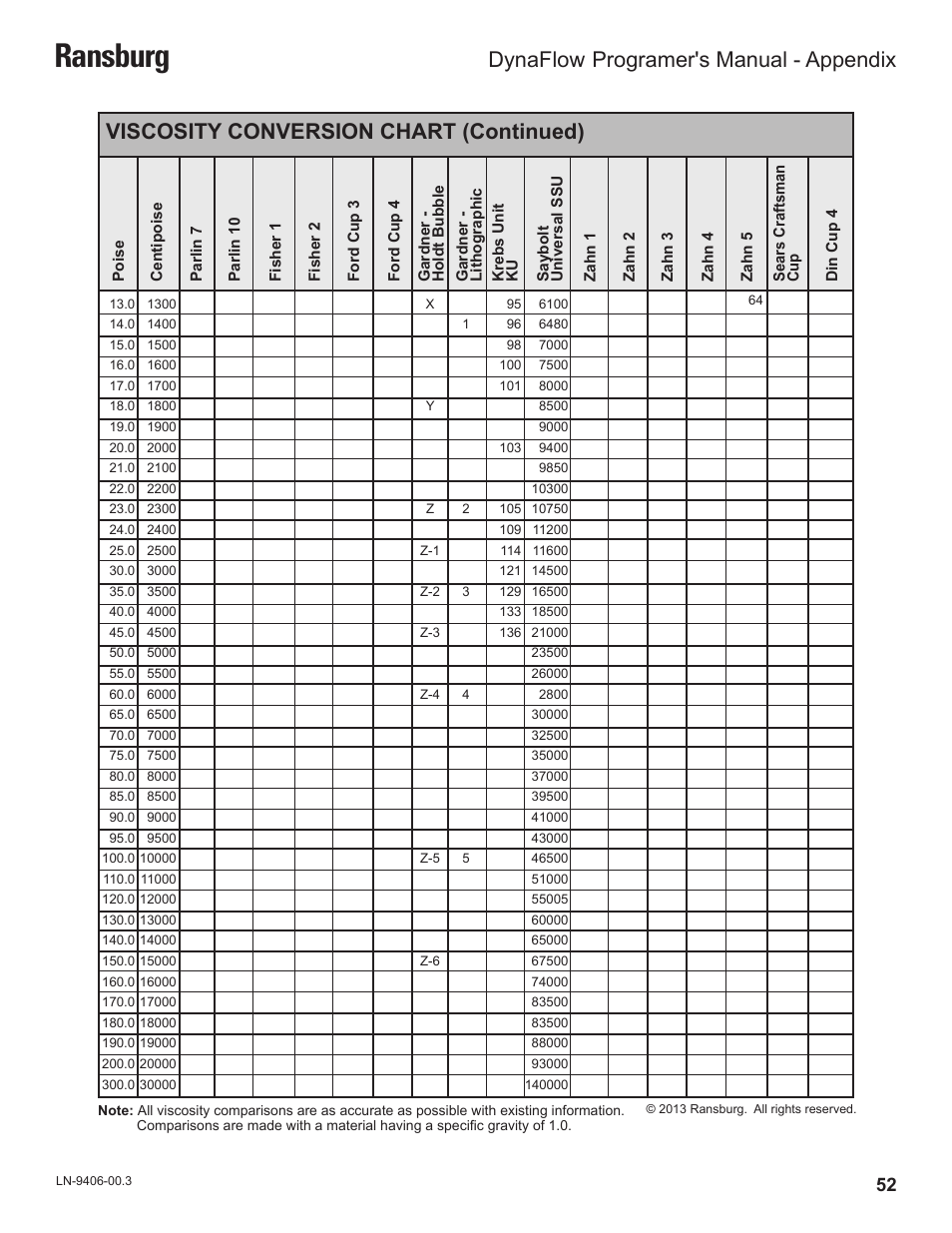 Ransburg, Viscosity conversion chart (continued), Dynaflow | Programer's manual - appendix | Ransburg DynaFlow Programmers Manual User Manual | Page 56 / 59