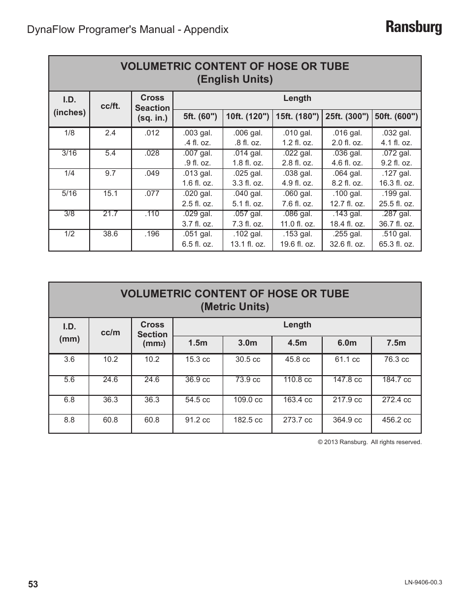 Ransburg, Volumetric content of hose or tube (english units), Volumetric content of hose or tube (metric units) | Dynaflow, Programer's manual - appendix | Ransburg DynaFlow Programmers Manual User Manual | Page 57 / 59
