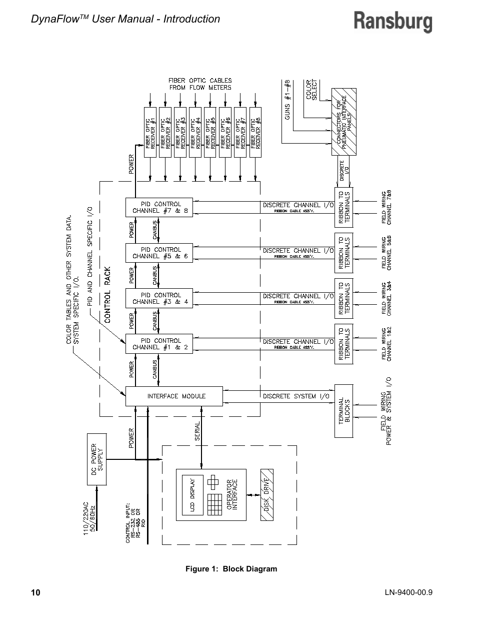 Dynaflow, User manual - introduction | Ransburg DynaFlow User Manual User Manual | Page 14 / 100