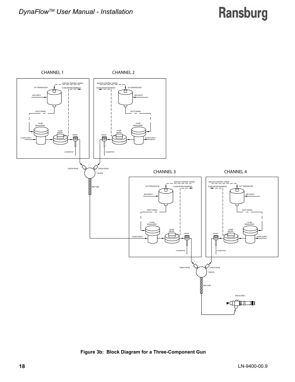 Dynaflow, User manual - installation, Channel 1 channel 2 channel 4 channel 3 | Figure 3b: block diagram for a three-component gun | Ransburg DynaFlow User Manual User Manual | Page 22 / 100