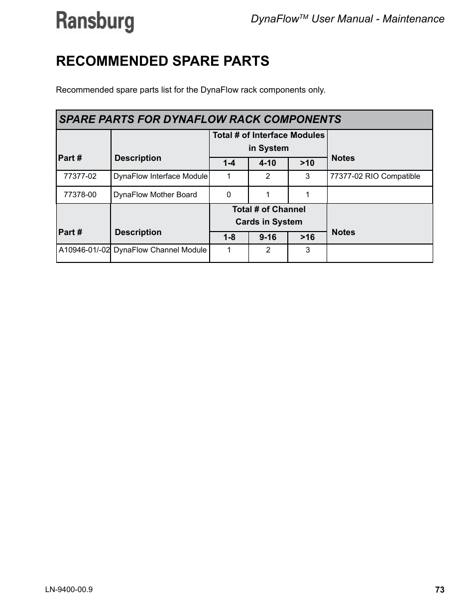 Recommended spare parts, Dynaflow, User manual - maintenance | Spare parts for dynaflow rack components | Ransburg DynaFlow User Manual User Manual | Page 77 / 100