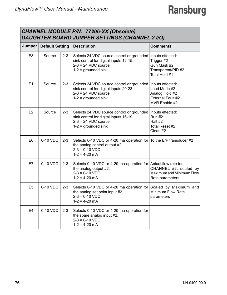 Dynaflow, User manual - maintenance | Ransburg DynaFlow User Manual User Manual | Page 80 / 100