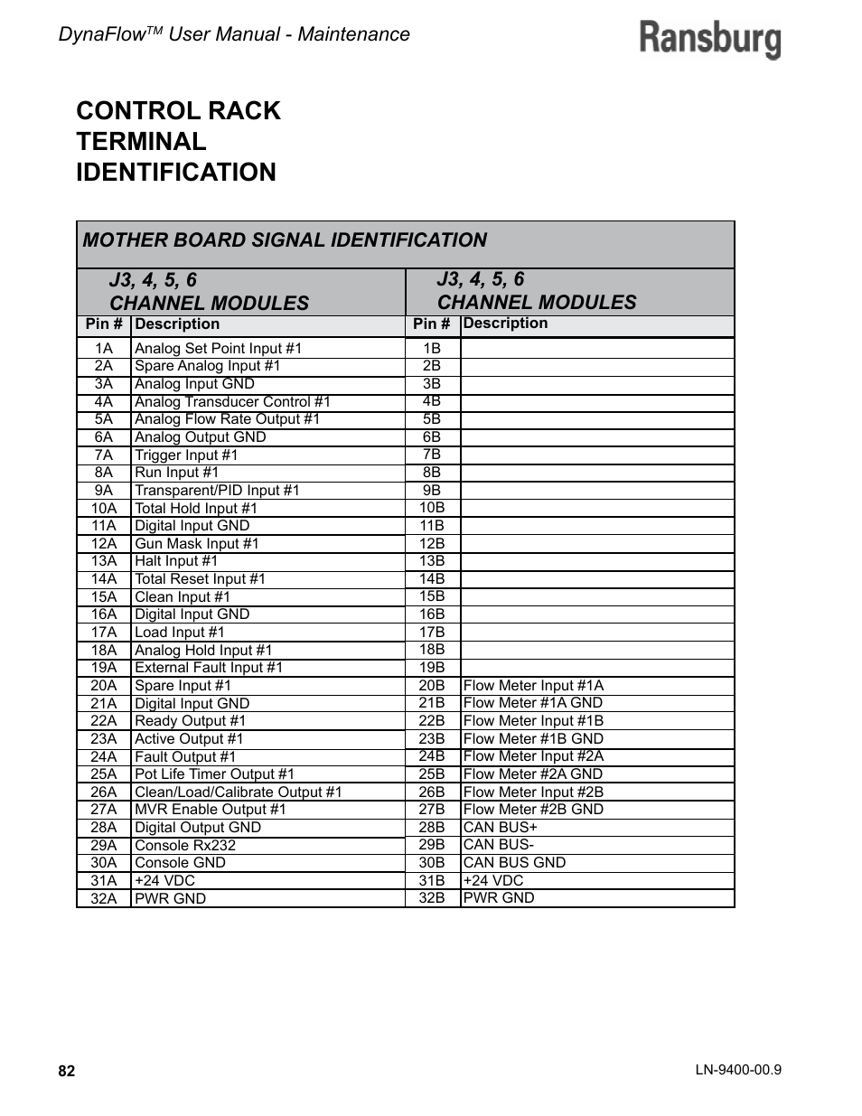 Control rack terminal identification, Dynaflow, User manual - maintenance | Mother board signal identification, J3, 4, 5, 6 channel modules | Ransburg DynaFlow User Manual User Manual | Page 86 / 100