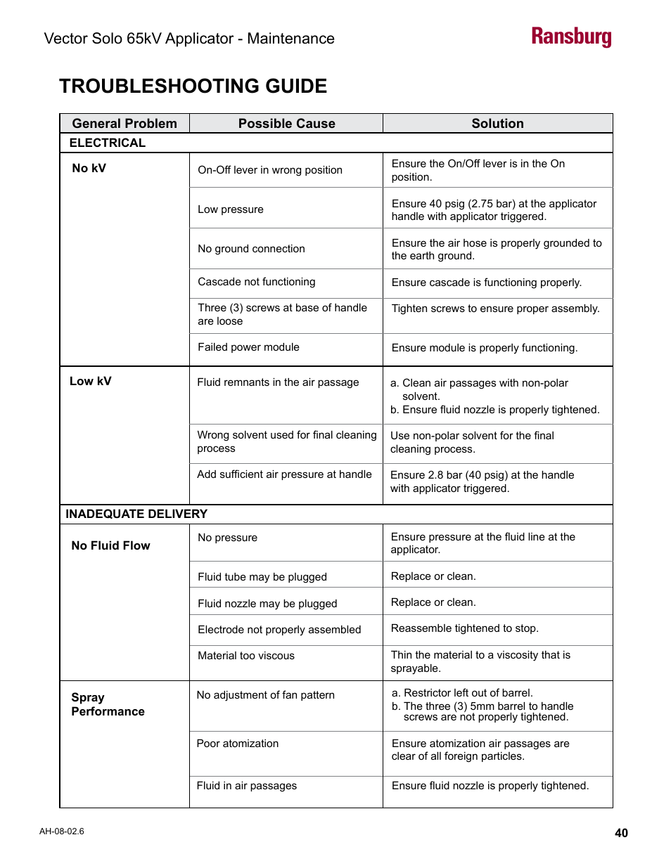 Troubleshooting guide, Ransburg, Vector solo 65kv applicator - maintenance | Ransburg Vector Solo 65KV 79965 Solventborne RS70-AS User Manual | Page 44 / 60