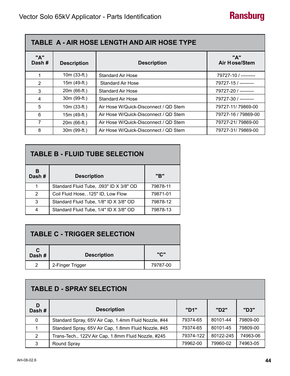 Air hose length and air hose type, Fluid tube selection, Trigger selection | Spray selection, Ransburg, Vector solo 65kv applicator - parts identification, Table c - trigger selection, Table b - fluid tube selection, Table a - air hose length and air hose type, Table d - spray selection | Ransburg Vector Solo 65KV 79965 Solventborne RS70-AS User Manual | Page 48 / 60
