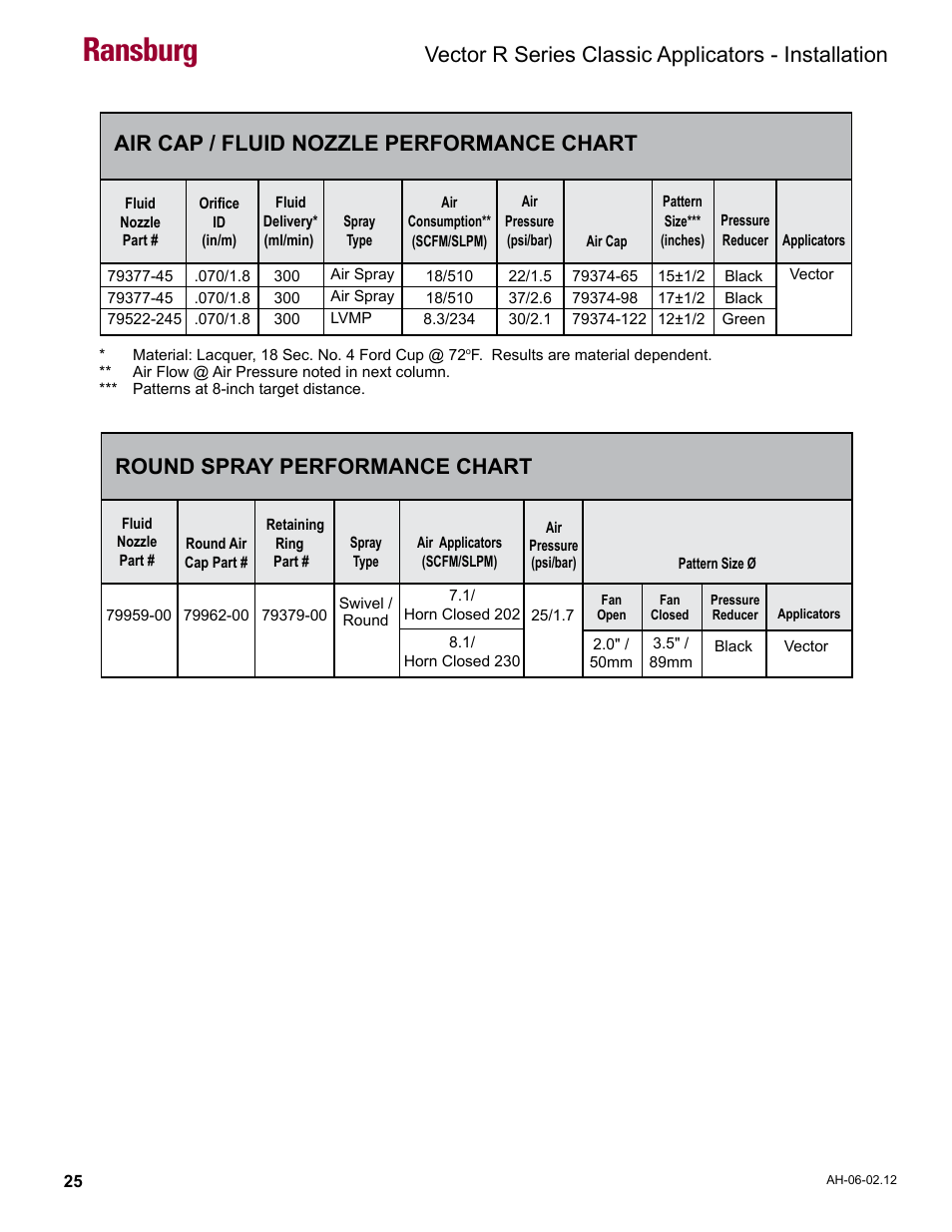 Round spray performance chart, Ransburg, Vector r series classic applicators - installation | Air cap / fluid nozzle performance chart | Ransburg Vector R Series Classic 79520 R90 Waterborne User Manual | Page 29 / 74