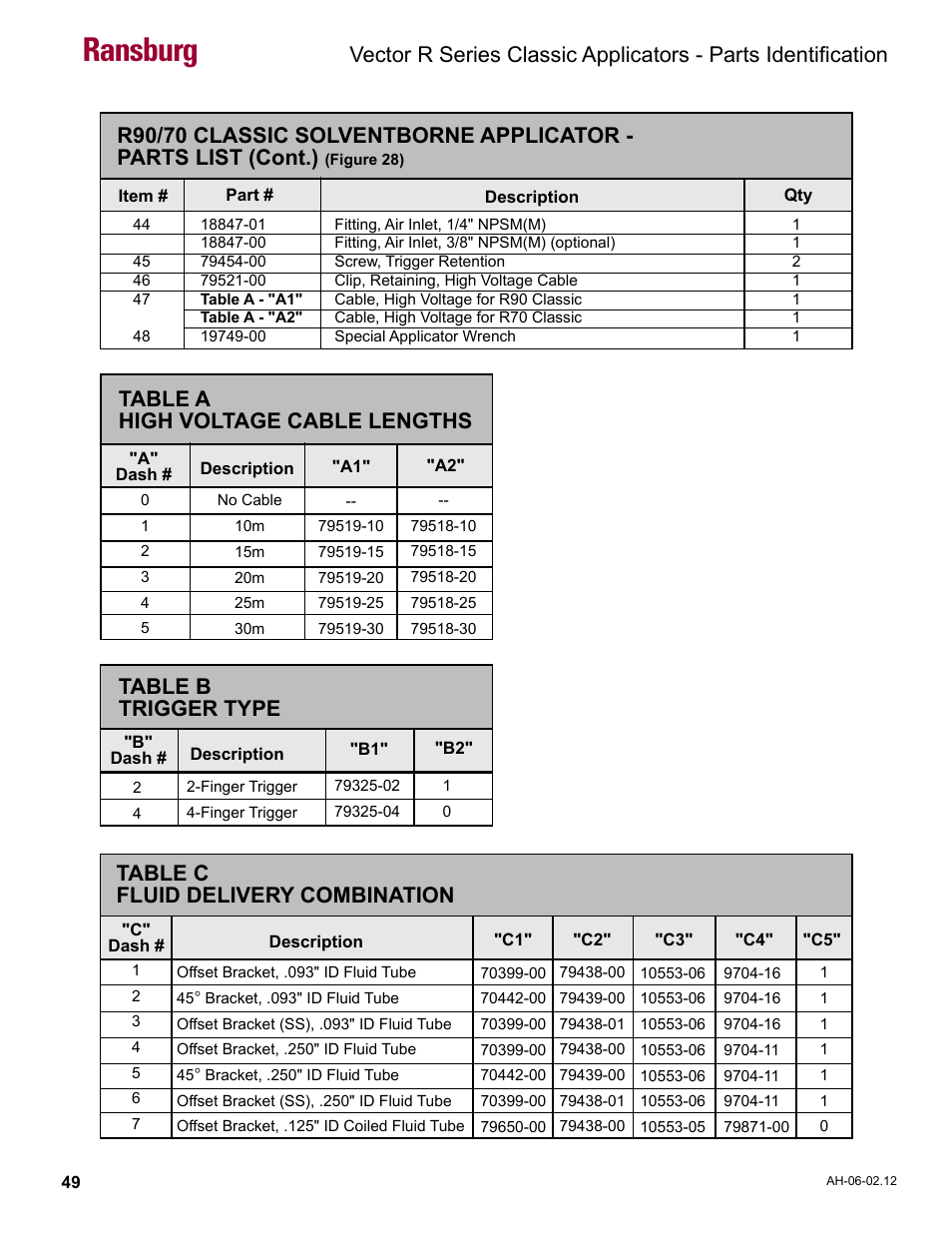 High voltage cable lengths, Trigger type, Fluid delivery combination | Ransburg, Table a high voltage cable lengths, Table b trigger type, Table c fluid delivery combination | Ransburg Vector R Series Classic 79520 R90 Waterborne User Manual | Page 53 / 74