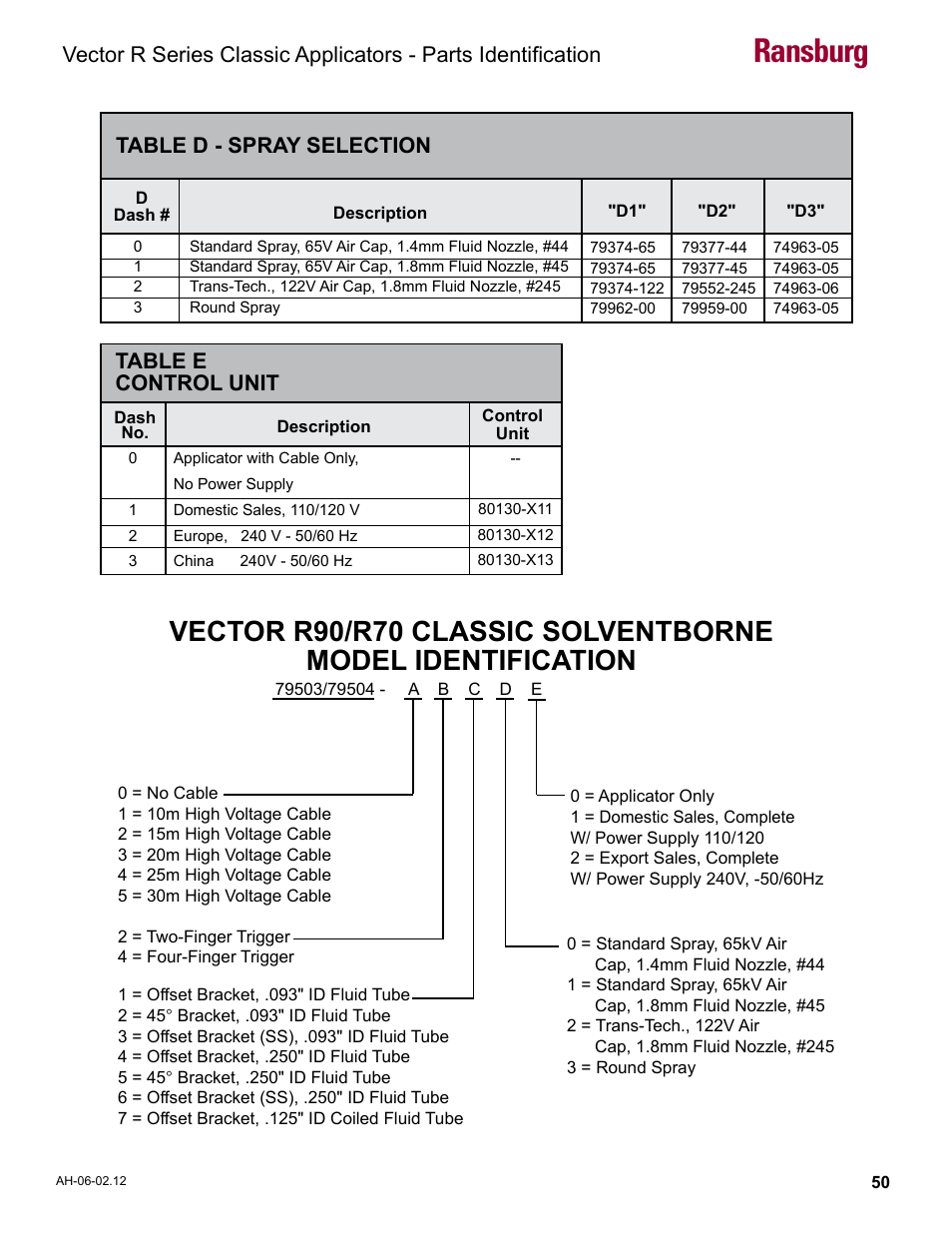 Spray selection, Control unit, Ransburg | Table d - spray selection, Table e control unit | Ransburg Vector R Series Classic 79520 R90 Waterborne User Manual | Page 54 / 74