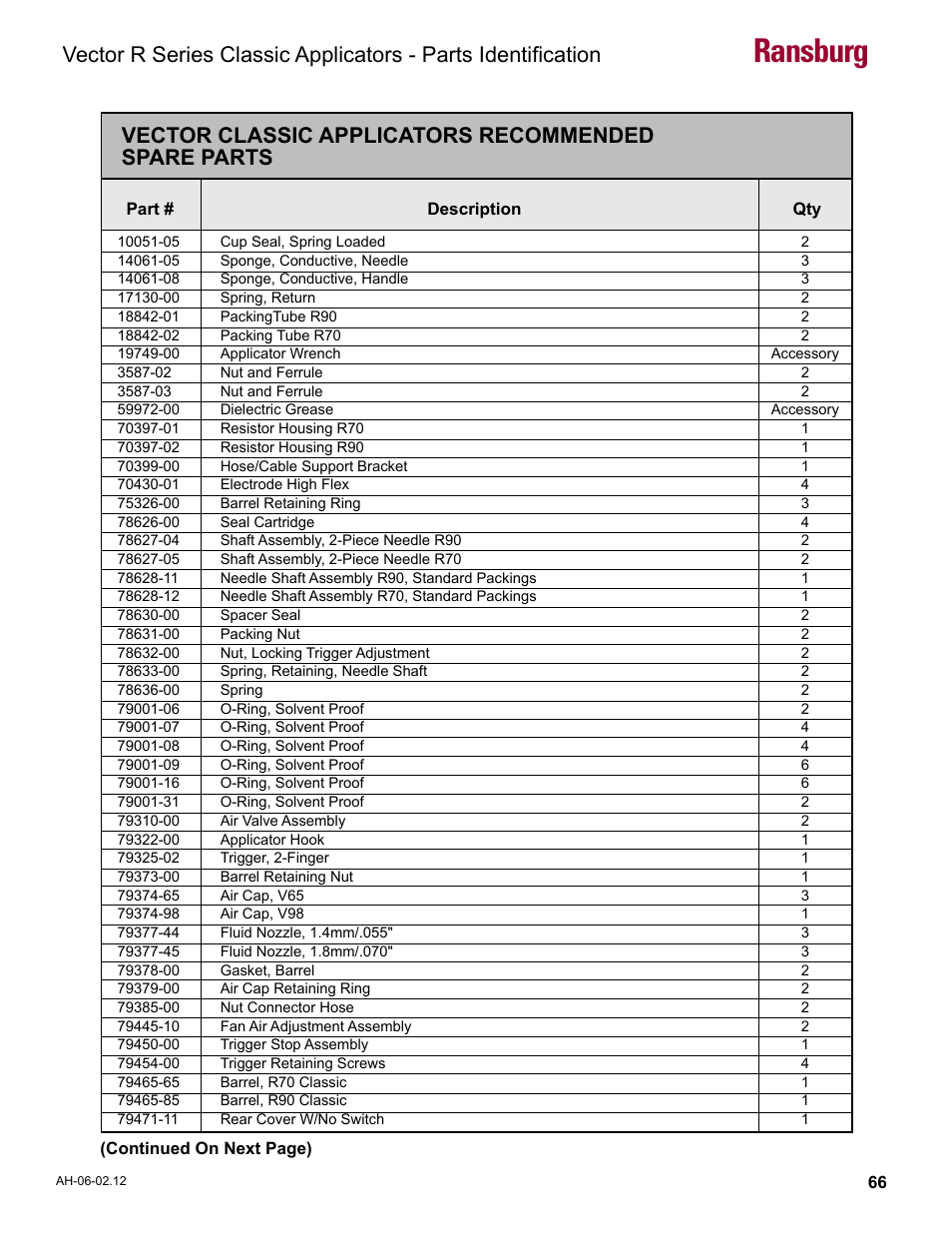Vector classic applicators recommended spare parts, Ransburg | Ransburg Vector R Series Classic 79520 R90 Waterborne User Manual | Page 70 / 74