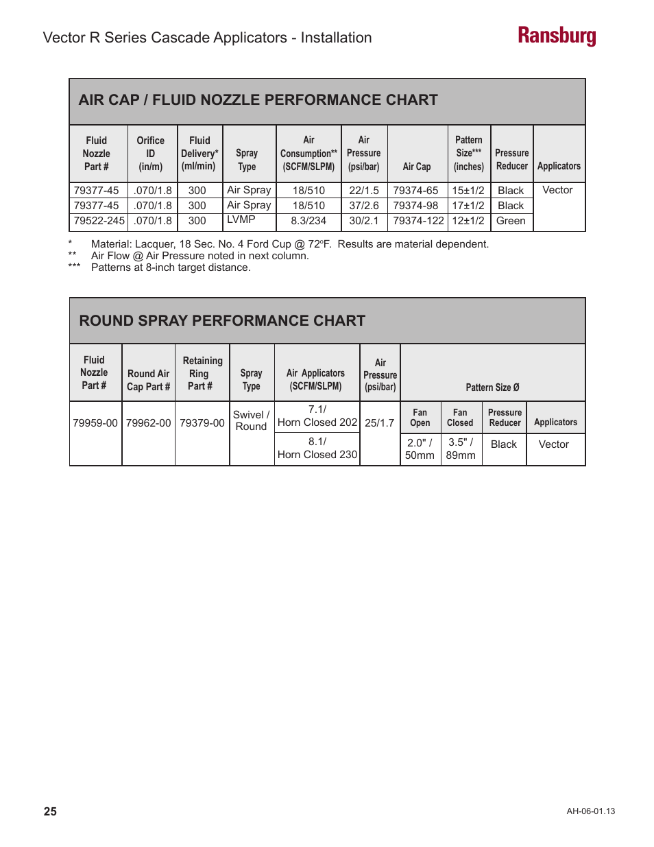Ransburg, Vector r series cascade applicators - installation, Air cap / fluid nozzle performance chart | Round spray performance chart | Ransburg Vector R Series Cascade 79523 R90 Waterborne User Manual | Page 29 / 78
