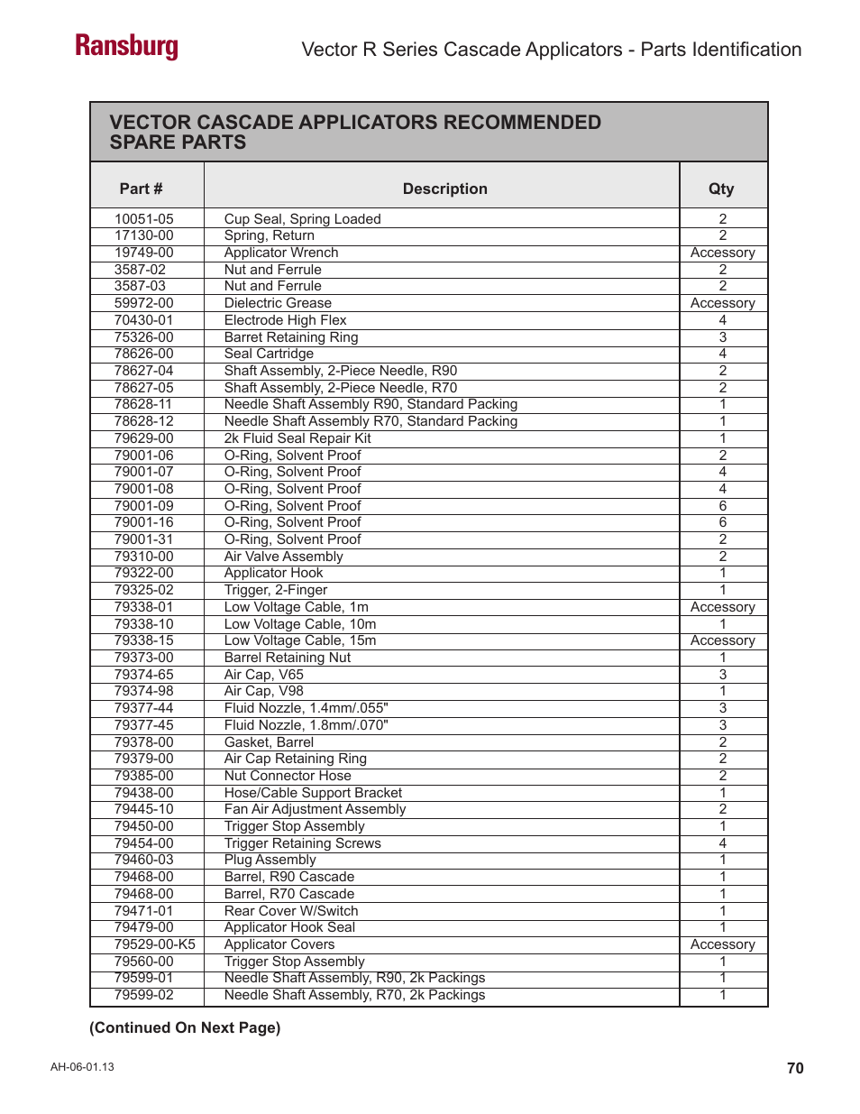Ransburg, Vector cascade applicators recommended spare parts | Ransburg Vector R Series Cascade 79523 R90 Waterborne User Manual | Page 74 / 78