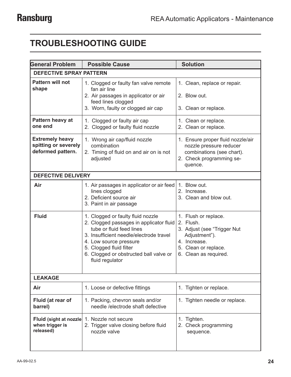 Ransburg, Troubleshooting guide, Rea automatic applicators - maintenance | Ransburg REA Automatic Applicators 77359, 76110, 77140 User Manual | Page 28 / 66