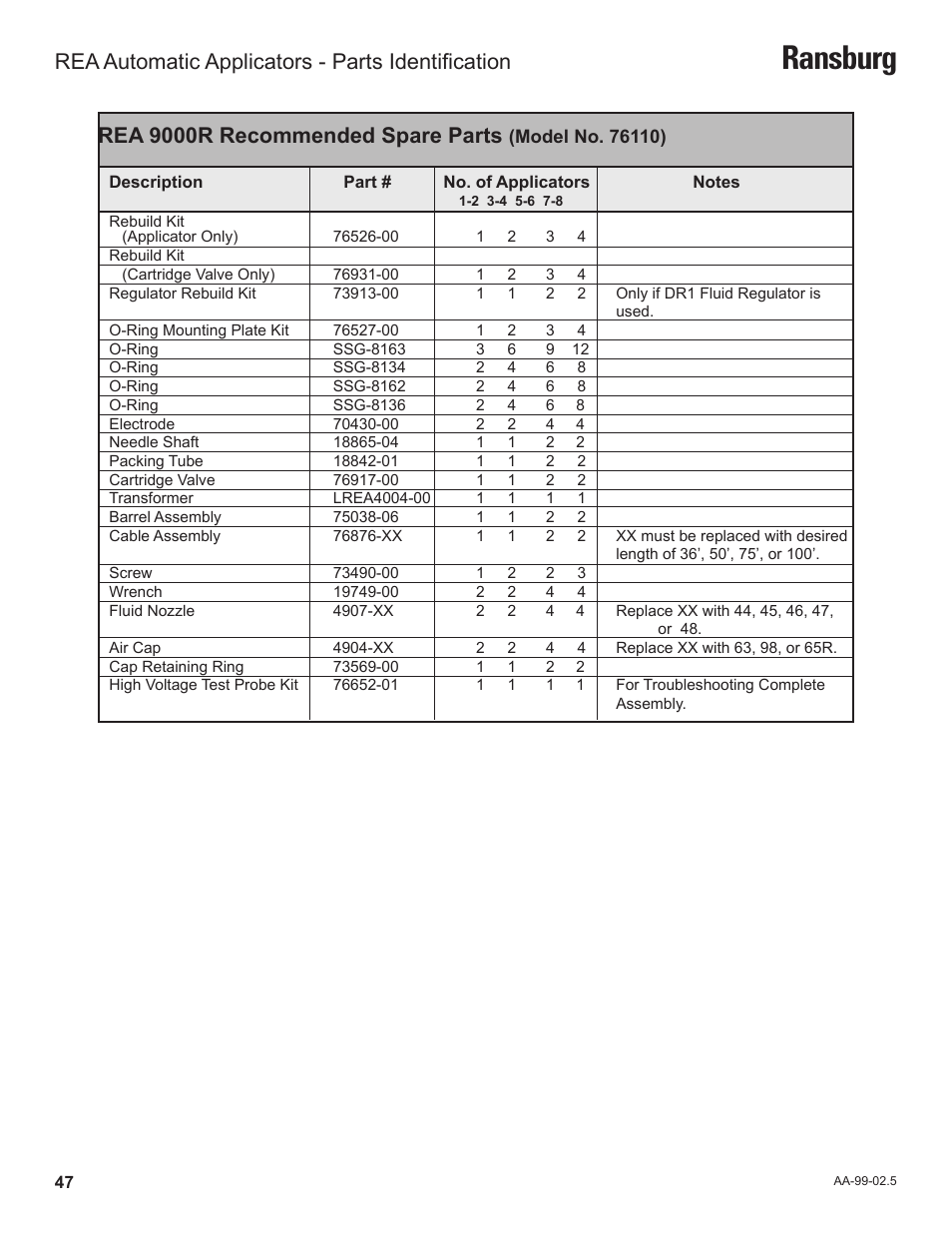 Ransburg, Rea 9000r recommended spare parts, Rea automatic applicators - parts identification | Ransburg REA Automatic Applicators 77359, 76110, 77140 User Manual | Page 51 / 66