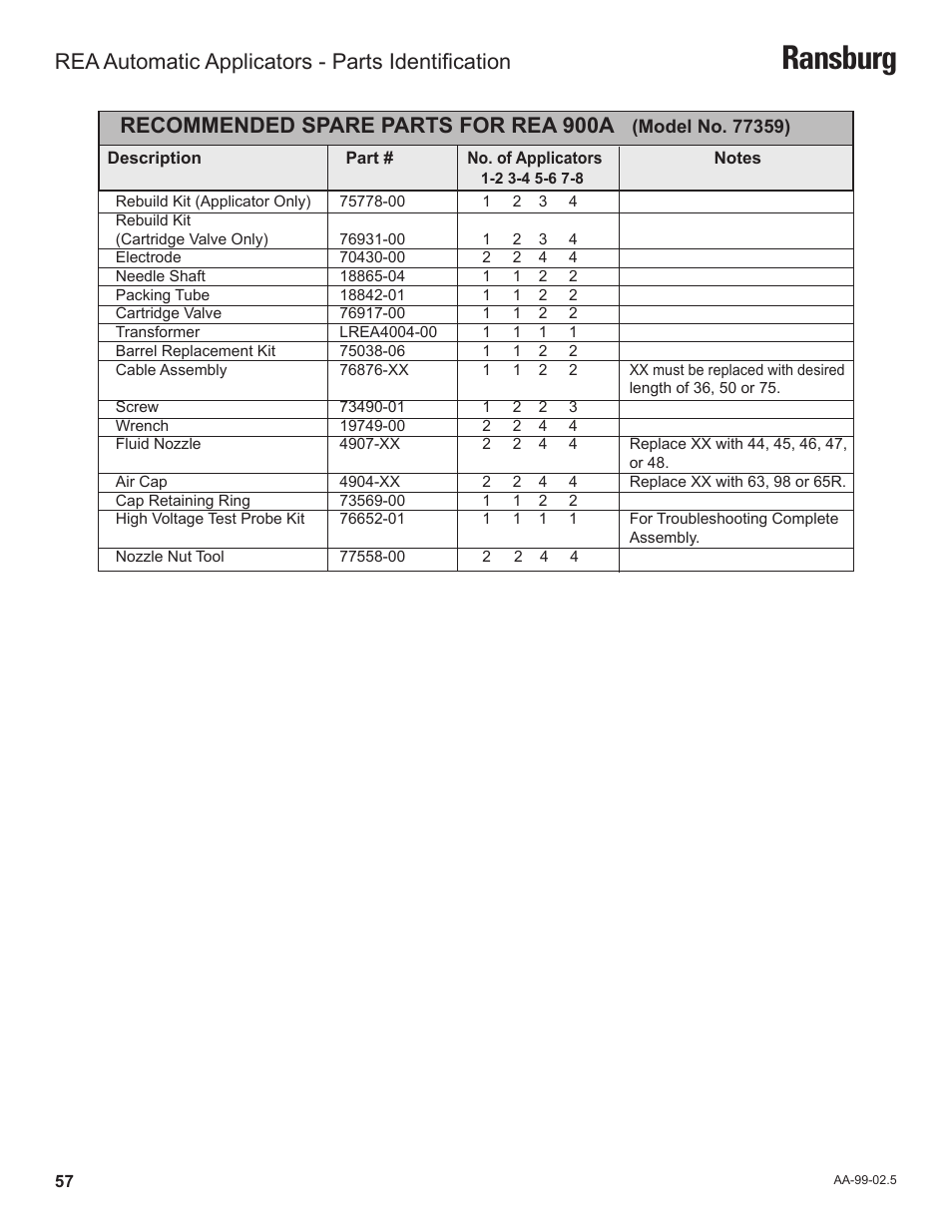 Ransburg, Recommended spare parts for rea 900a, Rea automatic applicators - parts identification | Ransburg REA Automatic Applicators 77359, 76110, 77140 User Manual | Page 61 / 66