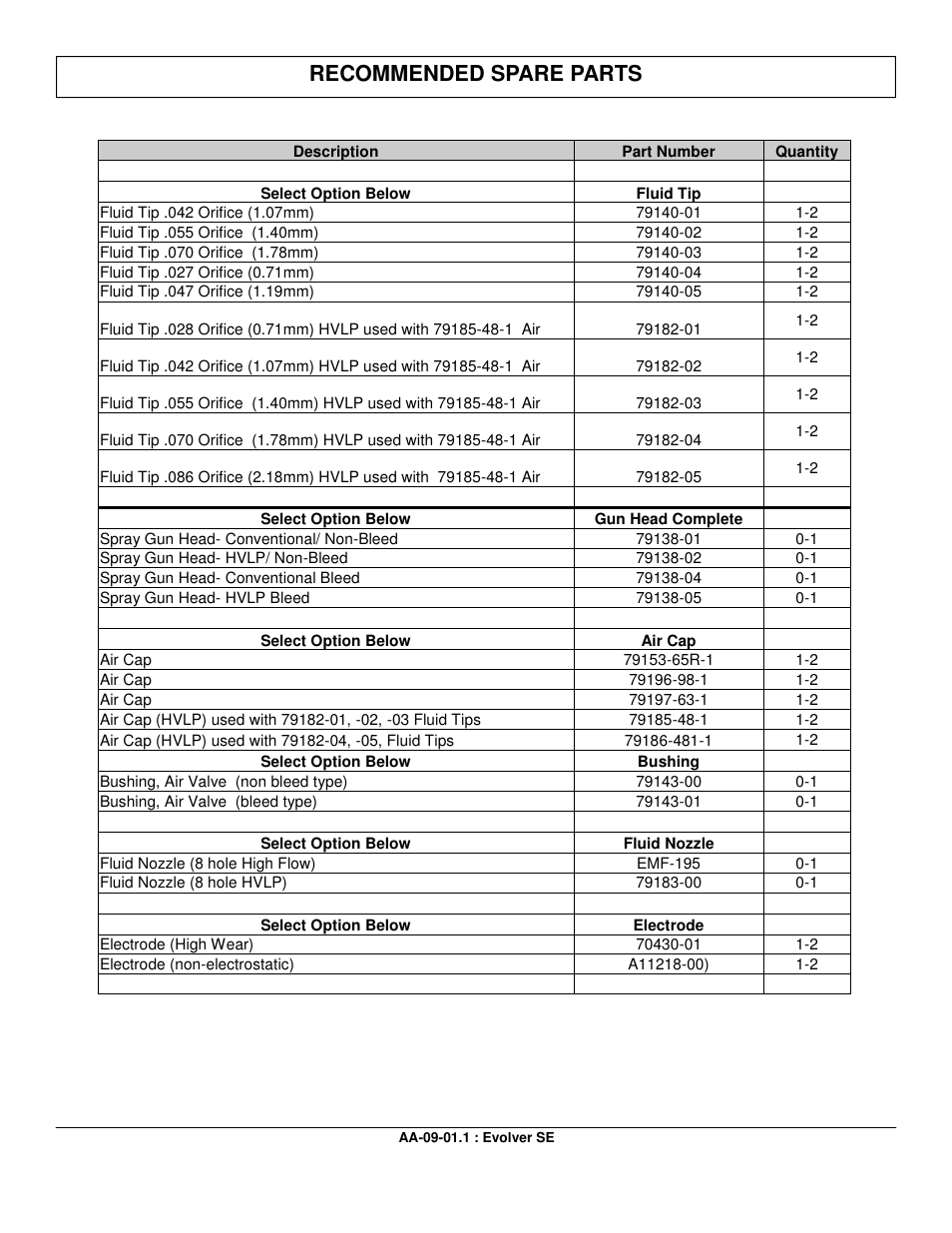 Recommended spare parts | Ransburg Evolver SE Robotic Atomizer A12455-XXXXXXXX User Manual | Page 73 / 79
