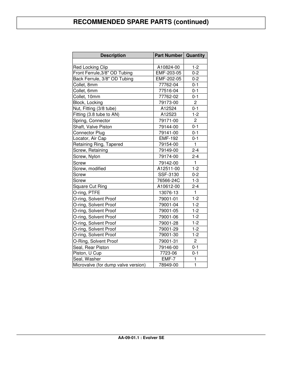 Recommended spare parts (continued) | Ransburg Evolver SE Robotic Atomizer A12455-XXXXXXXX User Manual | Page 74 / 79