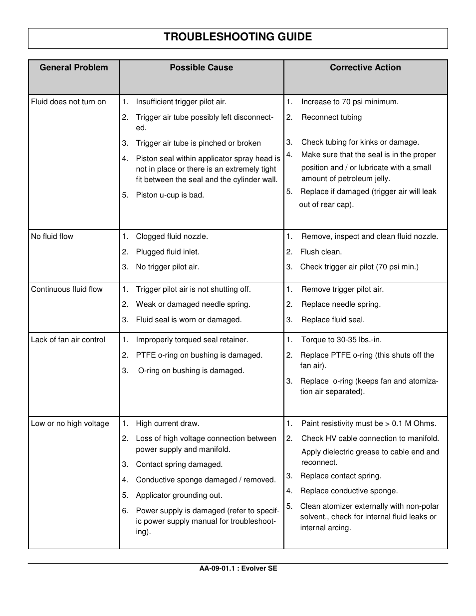 Troubleshooting guide | Ransburg Evolver SE Robotic Atomizer A12455-XXXXXXXX User Manual | Page 76 / 79