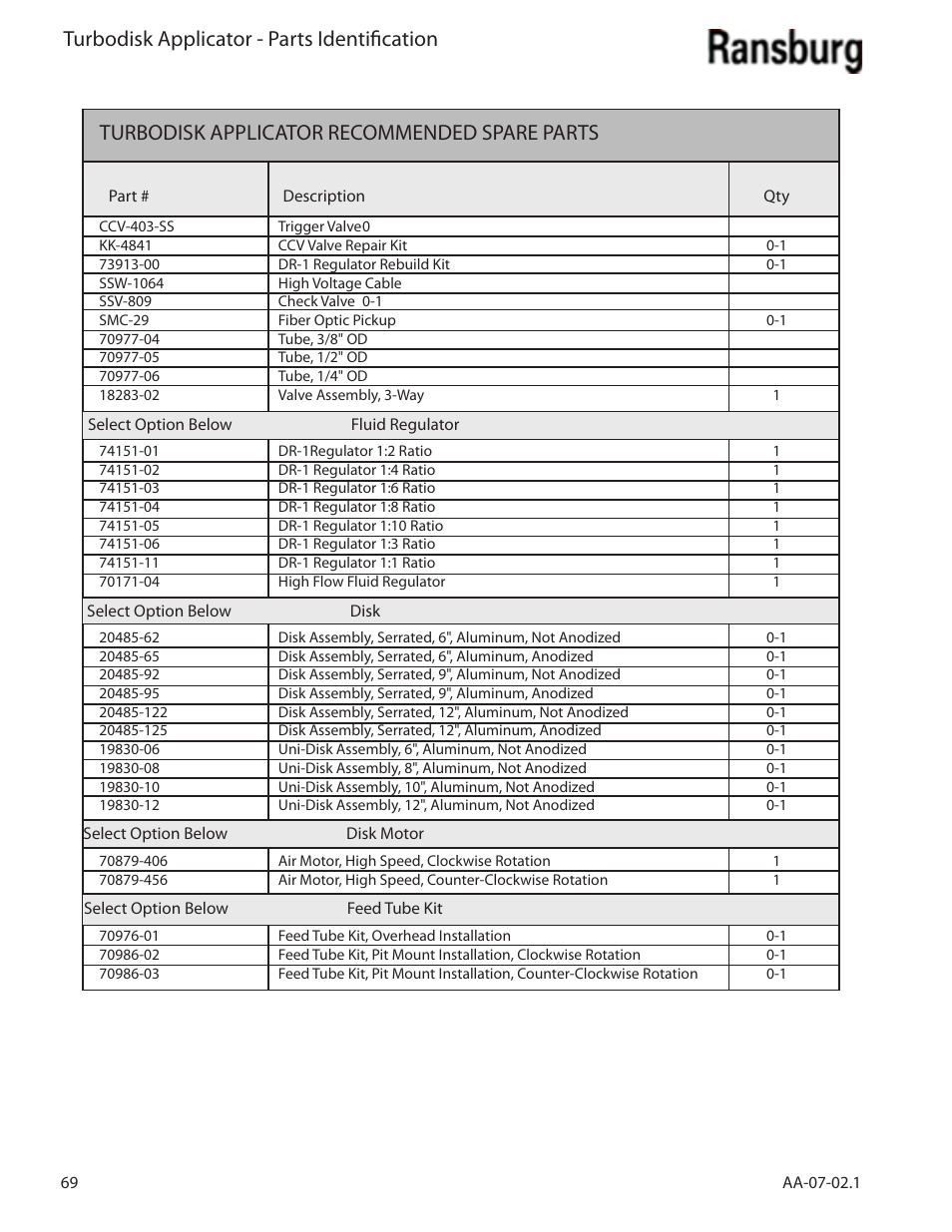 Turbodisk applicator - parts identification, Turbodisk applicator recommended spare parts | Ransburg Turbodisk Applicator Assembly A11376 User Manual | Page 74 / 78