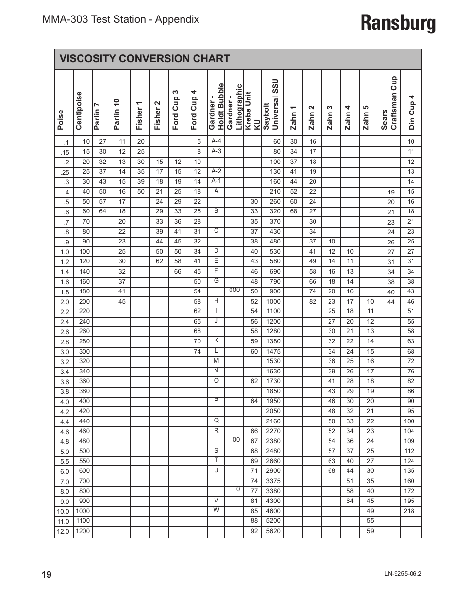 Ransburg, Mma-303 test station - appendix, Viscosity conversion chart | Ransburg MMA-303 Direct_Ind Test Stand User Manual | Page 22 / 26