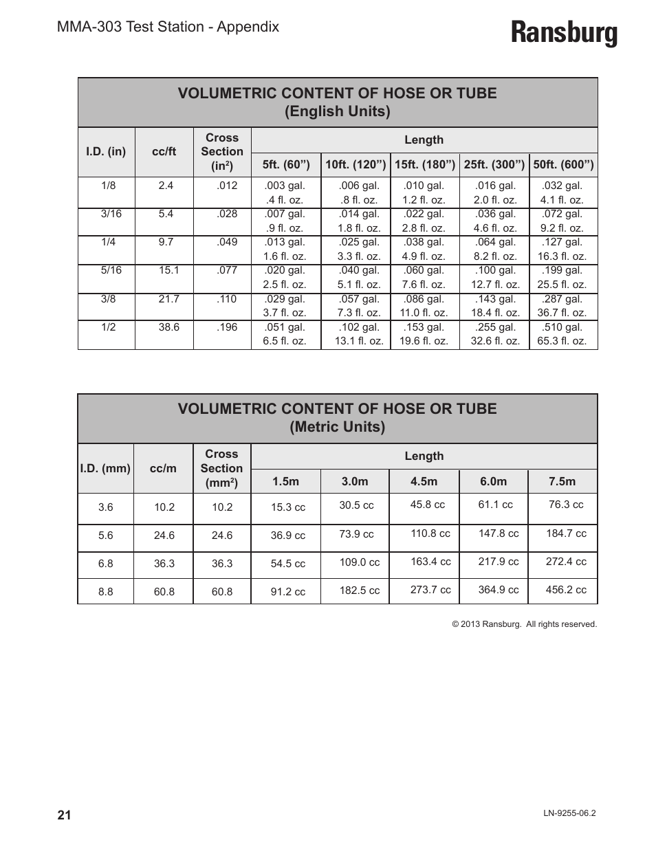 Ransburg, Mma-303 test station - appendix, Volumetric content of hose or tube (metric units) | Volumetric content of hose or tube (english units) | Ransburg MMA-303 Direct_Ind Test Stand User Manual | Page 24 / 26