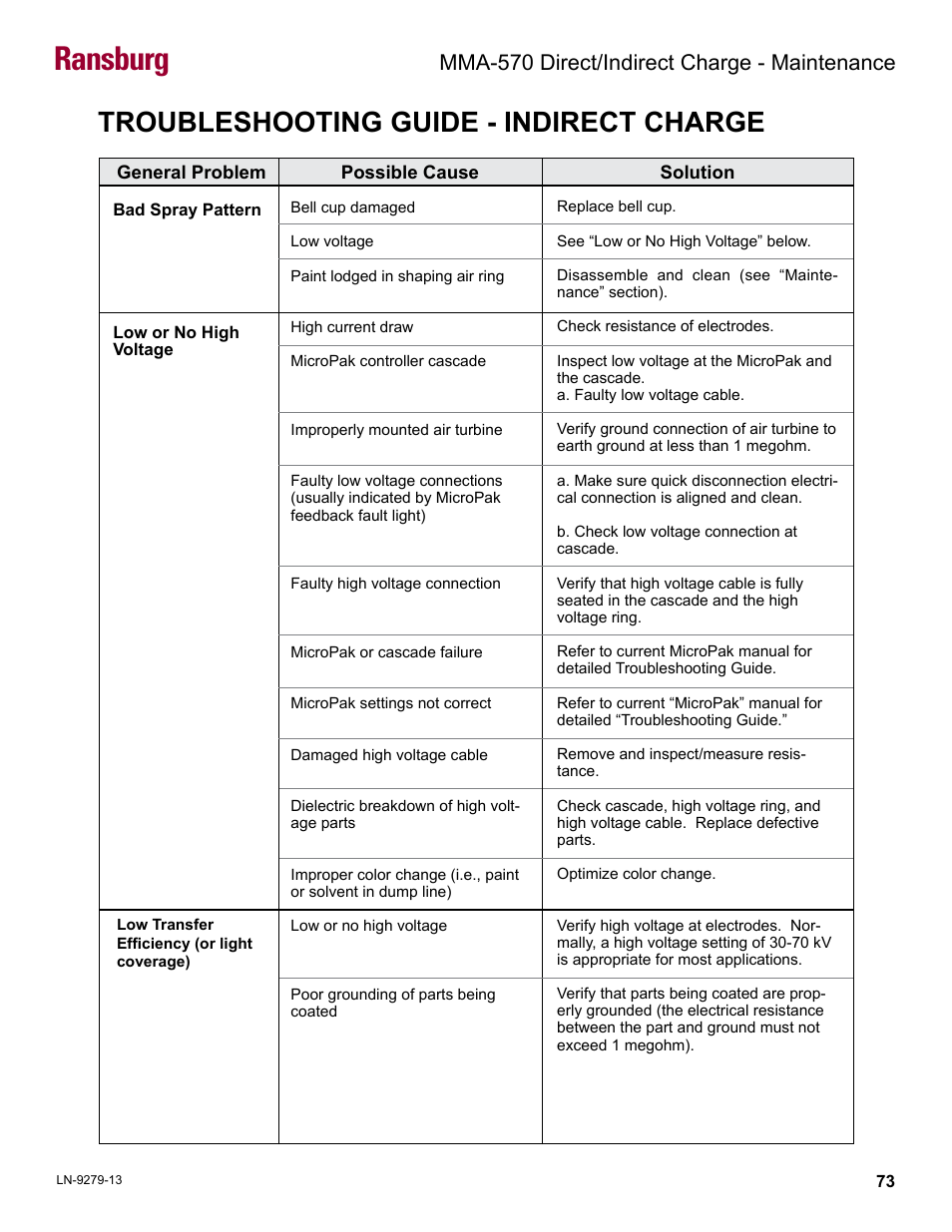 Troubleshooting guide - indirect charge, Ransburg, Mma-570 direct/indirect charge - maintenance | Ransburg MMA-570 Direct_Ind Charge Atomizer A13366 User Manual | Page 76 / 109