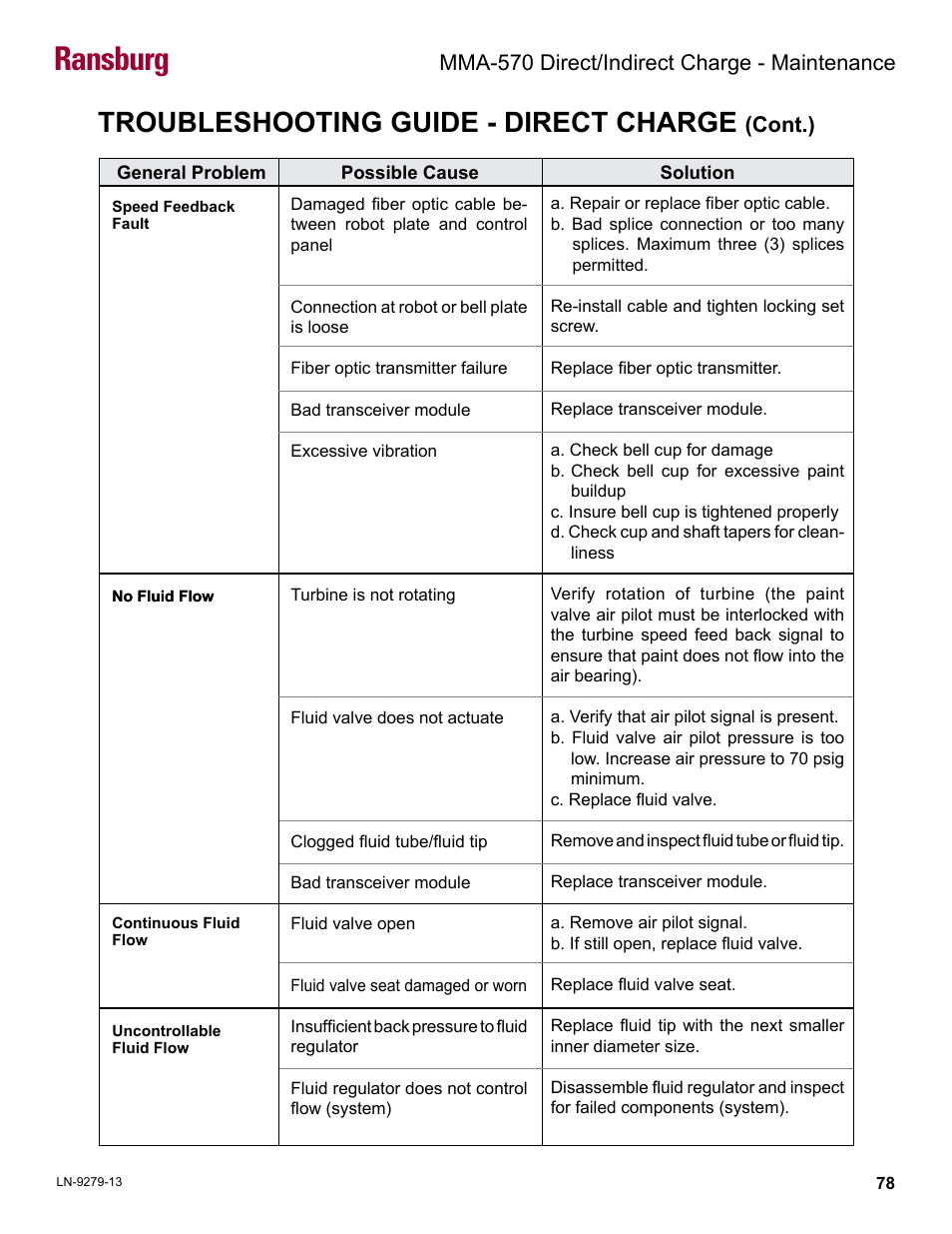 Ransburg, Troubleshooting guide - direct charge, Cont.) | Mma-570 direct/indirect charge - maintenance | Ransburg MMA-570 Direct_Ind Charge Atomizer A13366 User Manual | Page 81 / 109