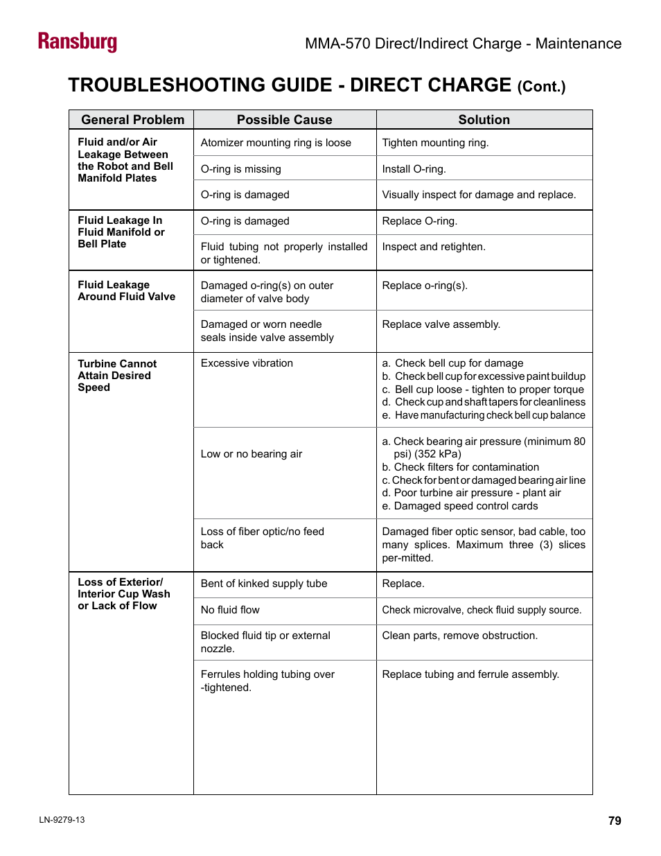 Ransburg, Troubleshooting guide - direct charge, Cont.) | Mma-570 direct/indirect charge - maintenance | Ransburg MMA-570 Direct_Ind Charge Atomizer A13366 User Manual | Page 82 / 109