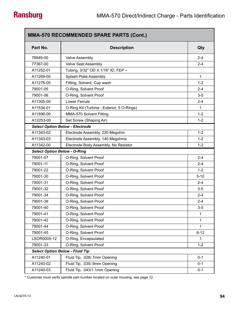 Ransburg, Mma-570 recommended spare parts (cont.) | Ransburg MMA-570 Direct_Ind Charge Atomizer A13366 User Manual | Page 97 / 109