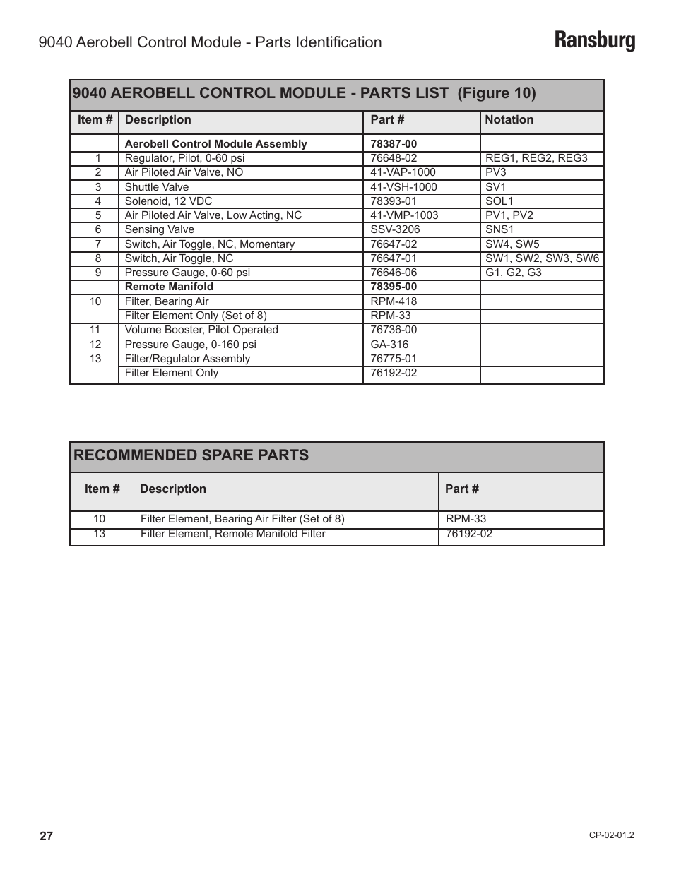 Ransburg, Recommended spare parts | Ransburg 9040 Aerobell Control Module 78387-00 User Manual | Page 30 / 33
