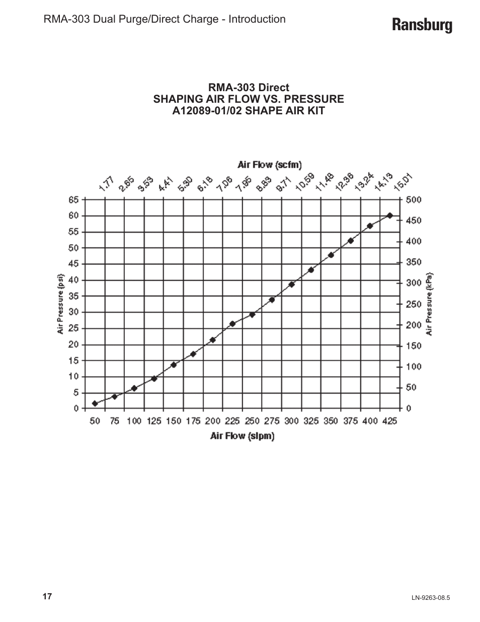 Ransburg | Ransburg RMA Dual Purge Direct A12300 User Manual | Page 22 / 116