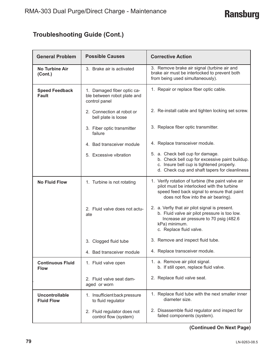Ransburg, Rma-303 dual purge/direct charge - maintenance, Troubleshooting guide (cont.) | Ransburg RMA Dual Purge Direct A12300 User Manual | Page 84 / 116