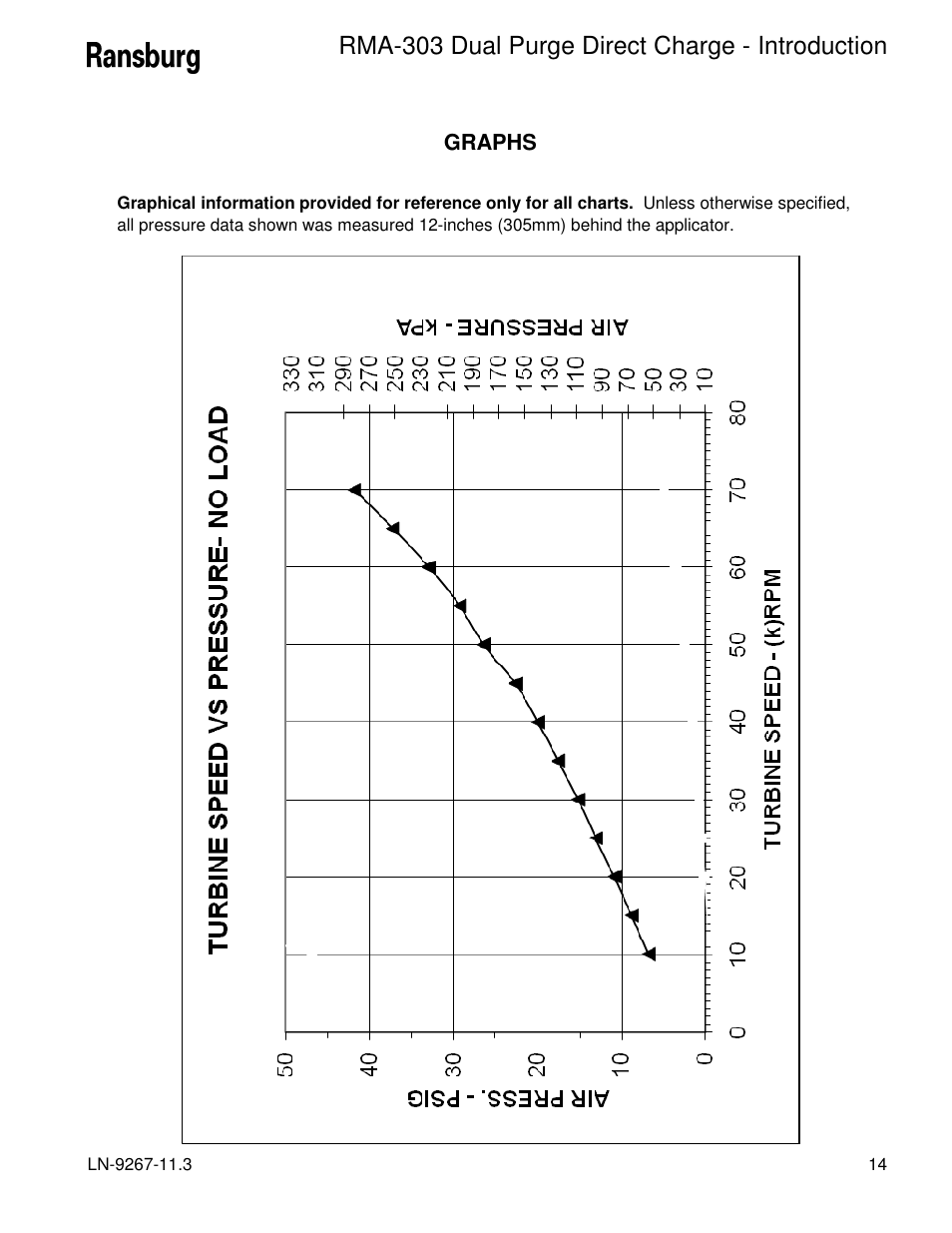 Rma-303 dual purge direct charge - introduction | Ransburg RMA Dual Purge Direct A12868 User Manual | Page 17 / 120