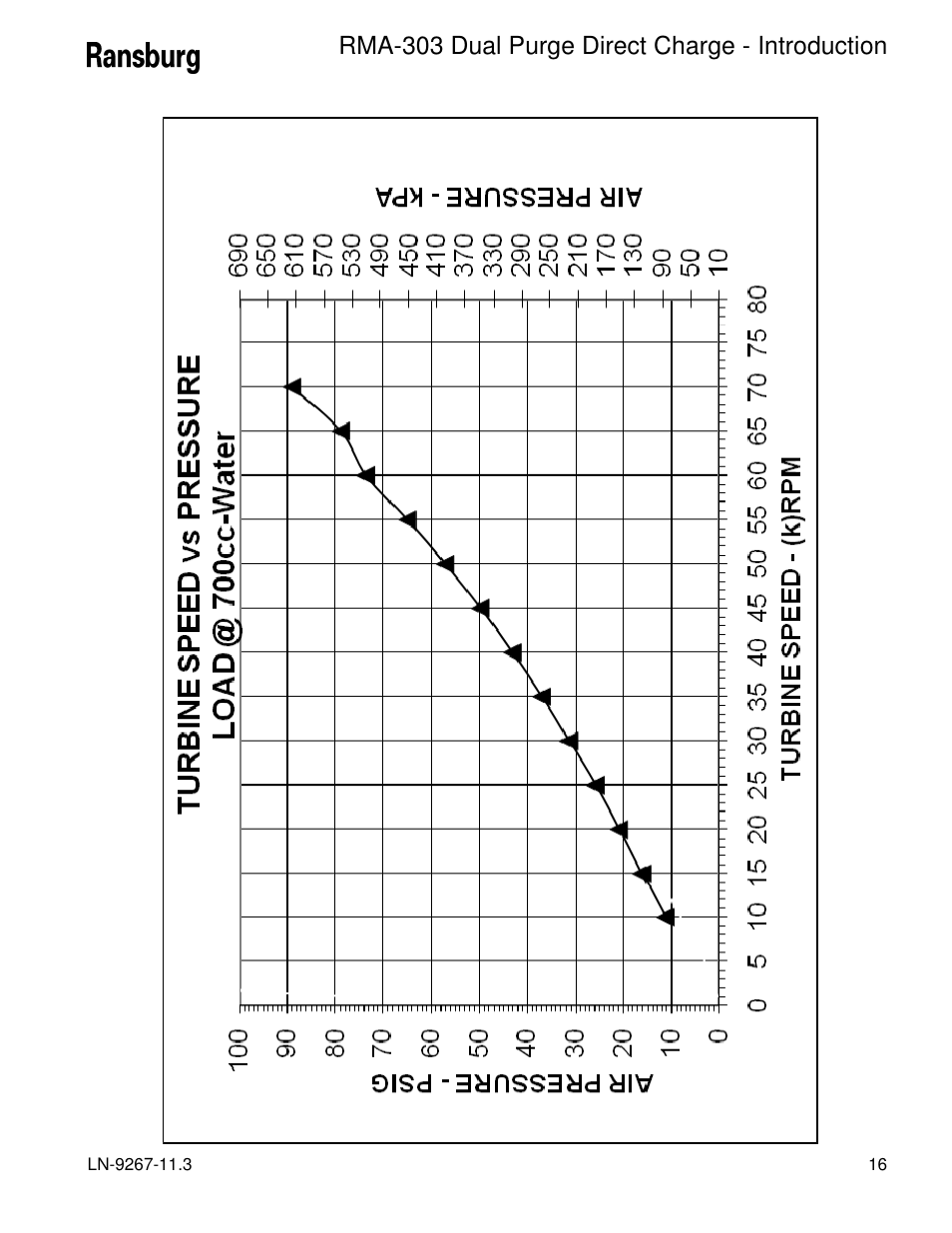 Rma-303 dual purge direct charge - introduction | Ransburg RMA Dual Purge Direct A12868 User Manual | Page 19 / 120