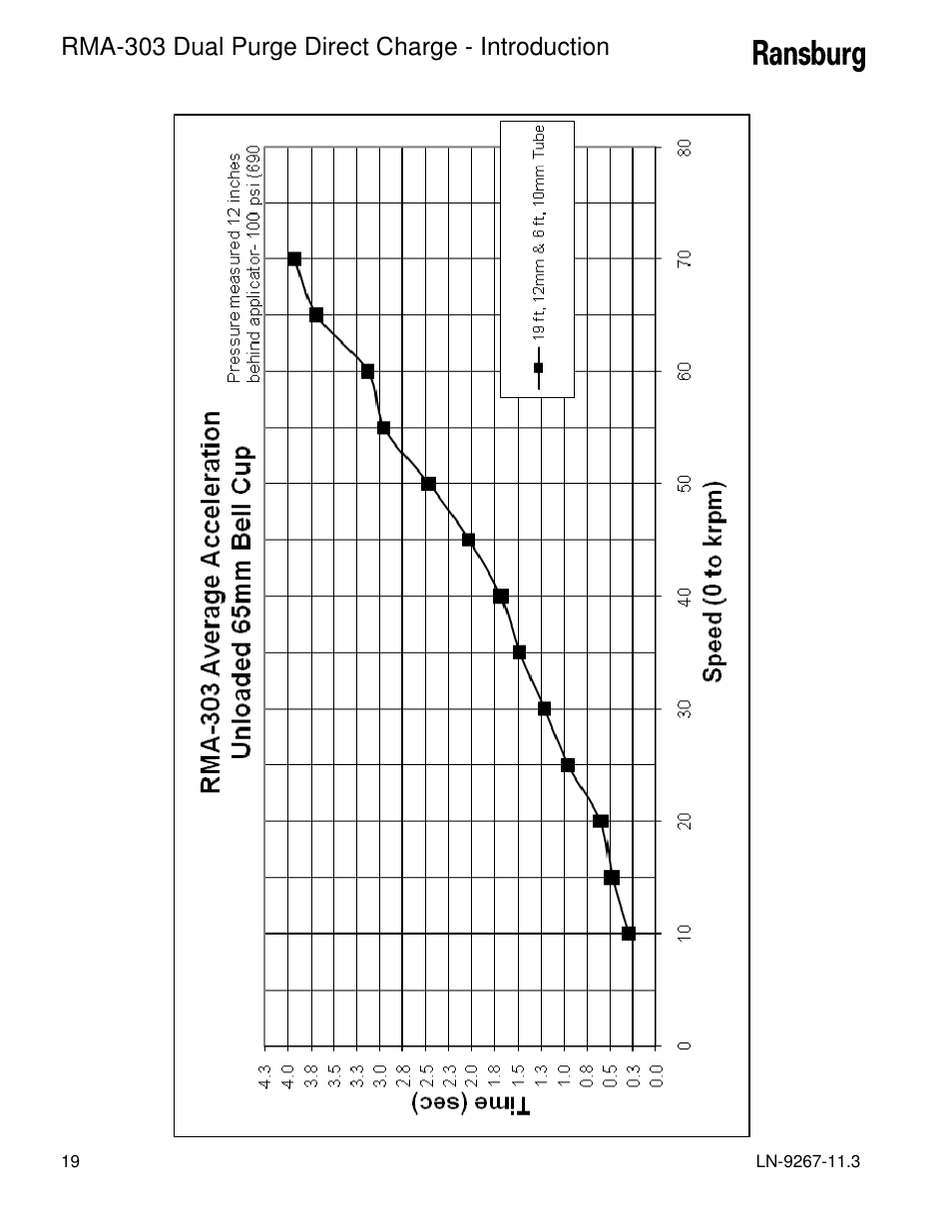Rma-303 dual purge direct charge - introduction | Ransburg RMA Dual Purge Direct A12868 User Manual | Page 22 / 120