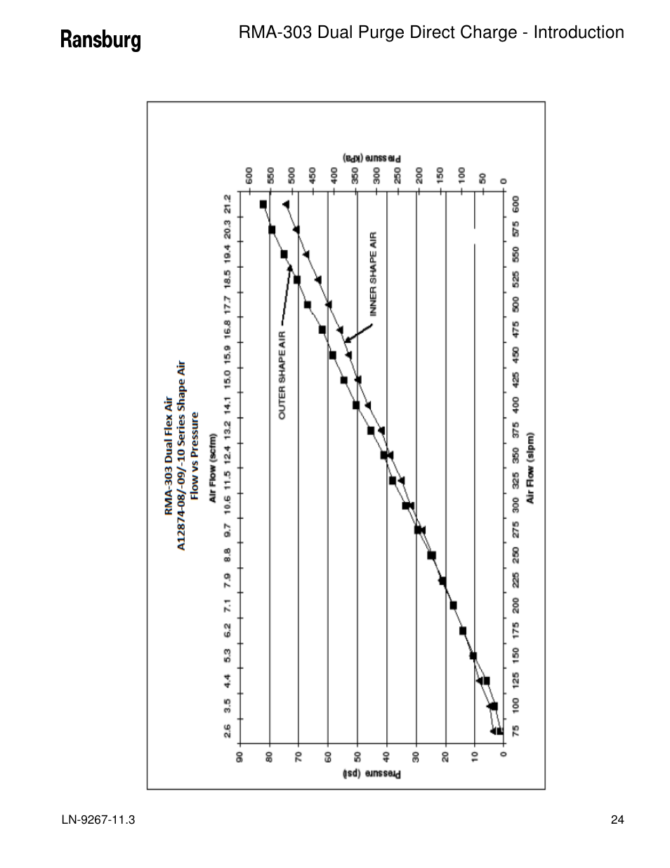 Rma-303 dual purge direct charge - introduction | Ransburg RMA Dual Purge Direct A12868 User Manual | Page 27 / 120