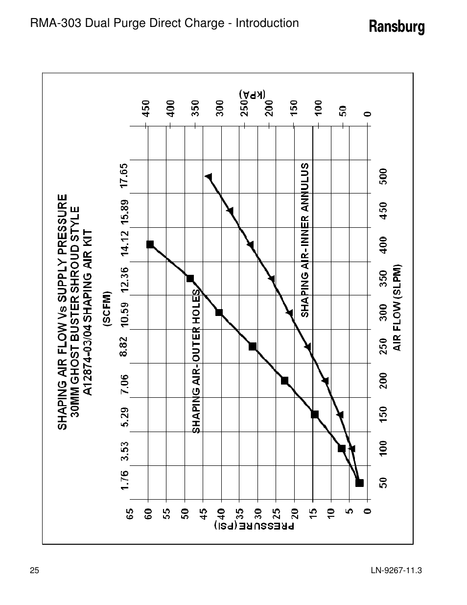 Rma-303 dual purge direct charge - introduction | Ransburg RMA Dual Purge Direct A12868 User Manual | Page 28 / 120