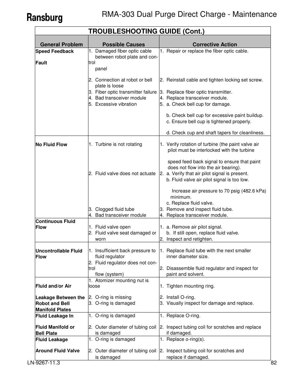 Rma-303 dual purge direct charge - maintenance, Troubleshooting guide (cont.) | Ransburg RMA Dual Purge Direct A12868 User Manual | Page 85 / 120