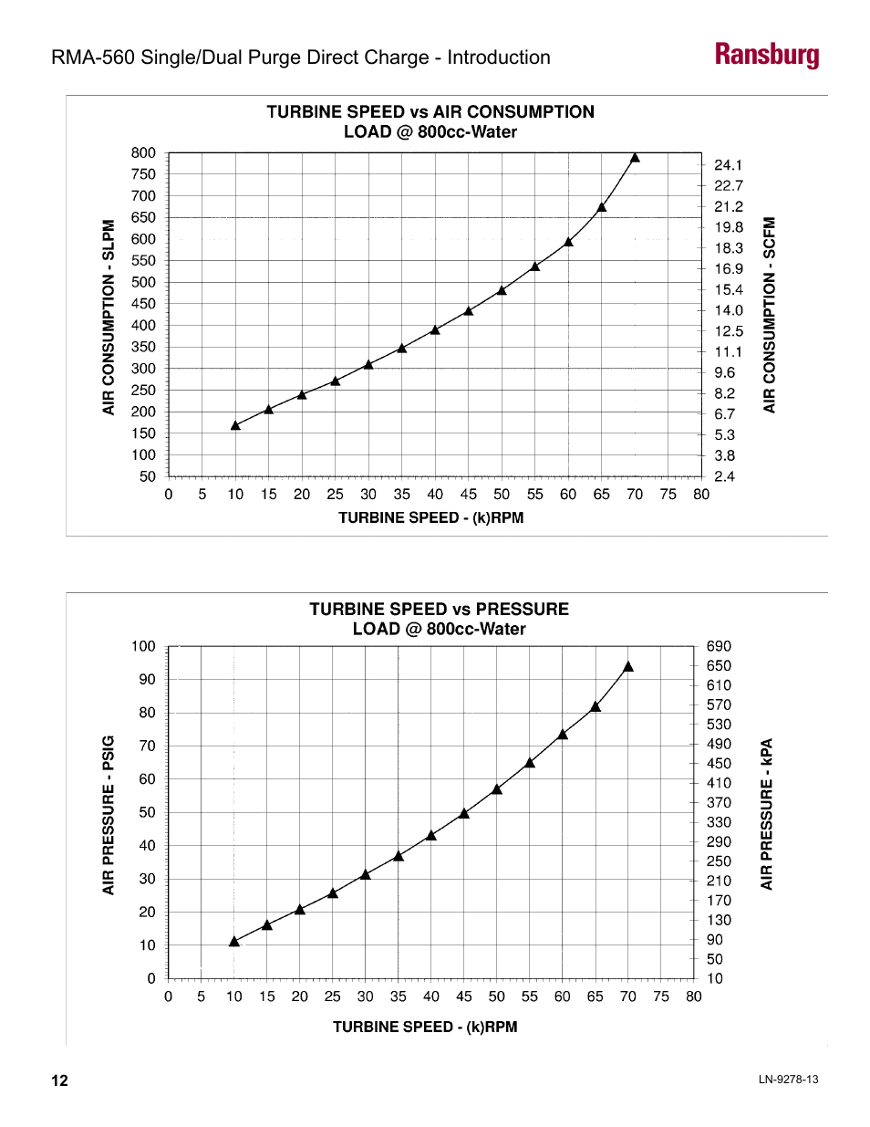 Ransburg | Ransburg RMA-560 Single_Dual Purge Direct A13364 User Manual | Page 15 / 104